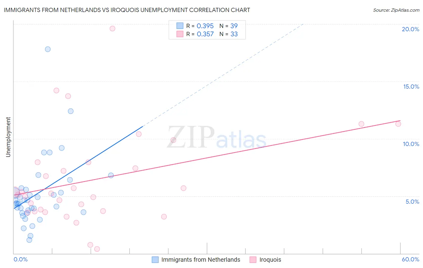 Immigrants from Netherlands vs Iroquois Unemployment