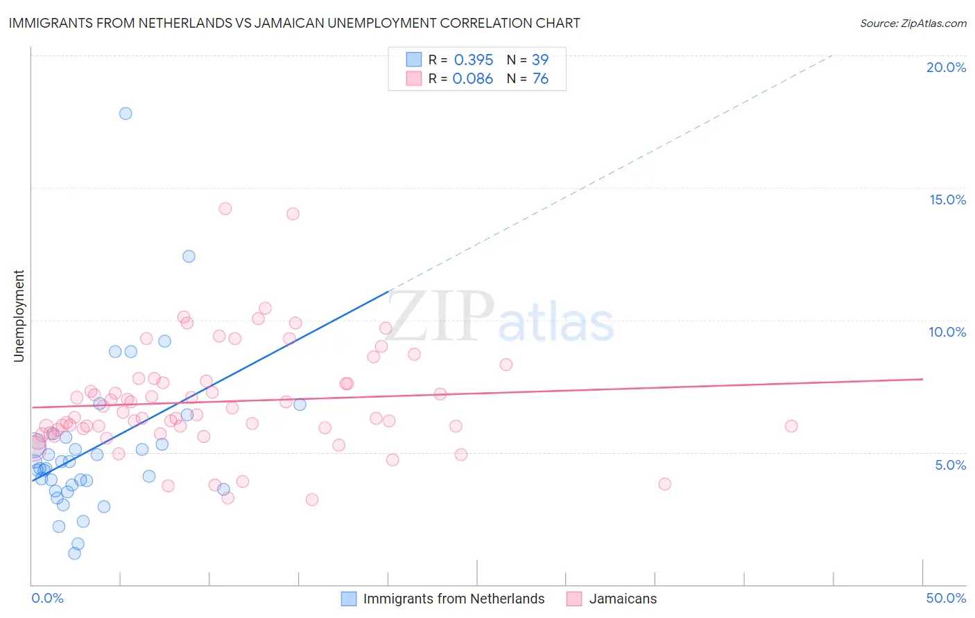 Immigrants from Netherlands vs Jamaican Unemployment