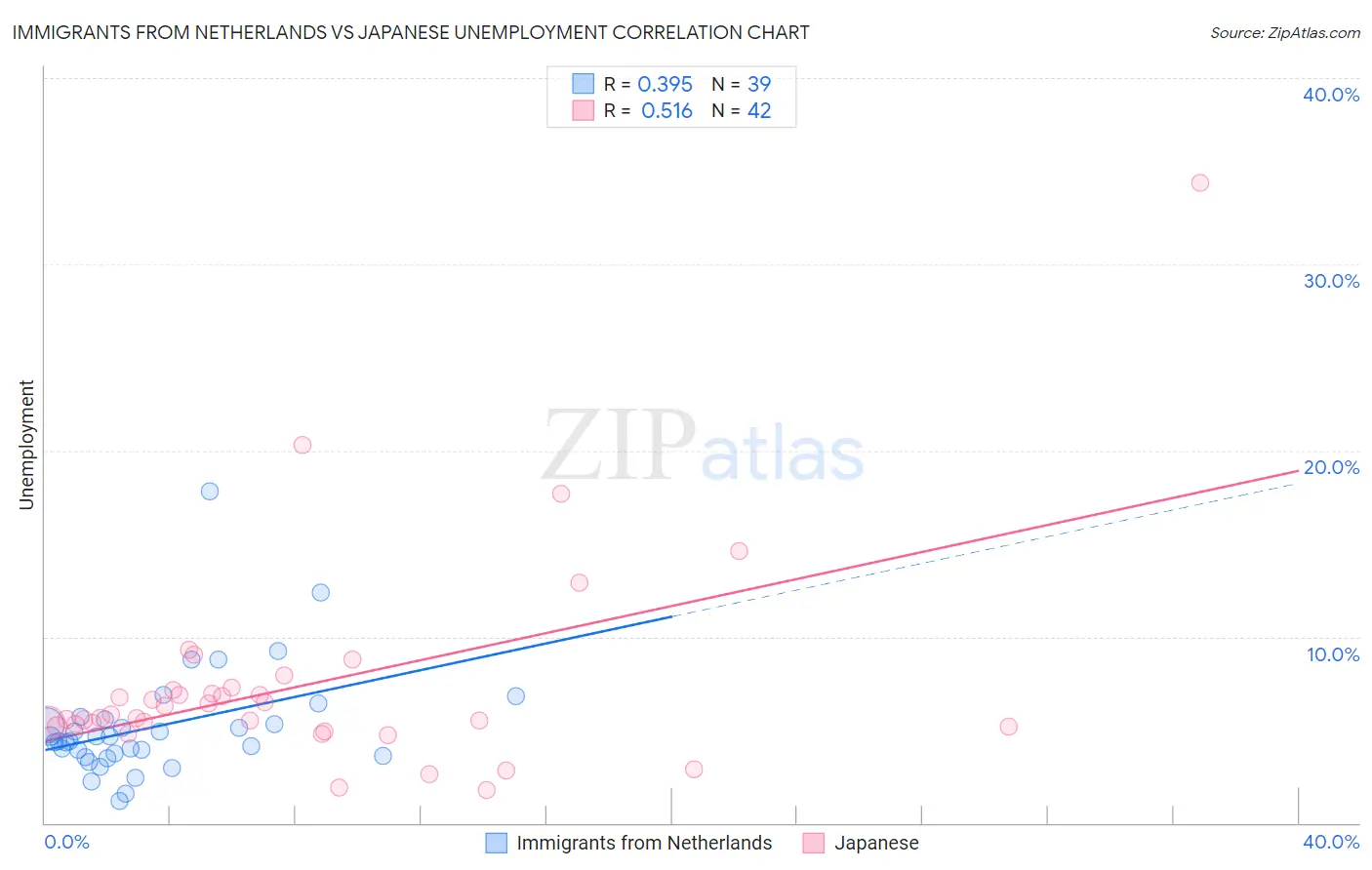 Immigrants from Netherlands vs Japanese Unemployment