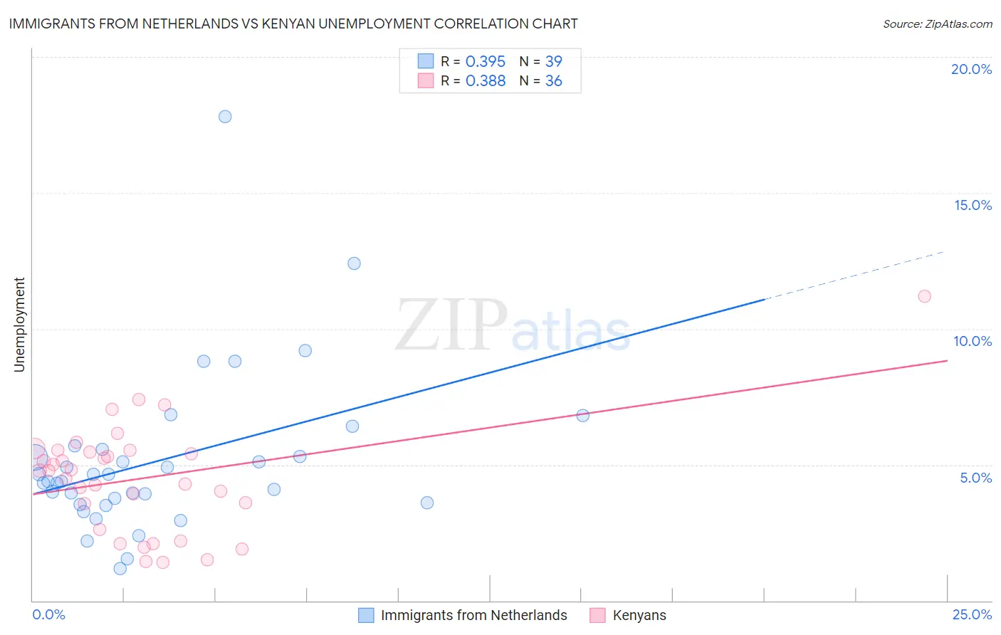 Immigrants from Netherlands vs Kenyan Unemployment