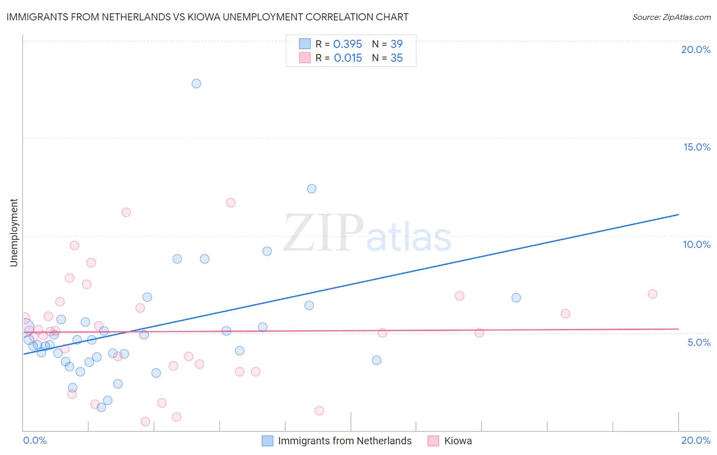 Immigrants from Netherlands vs Kiowa Unemployment