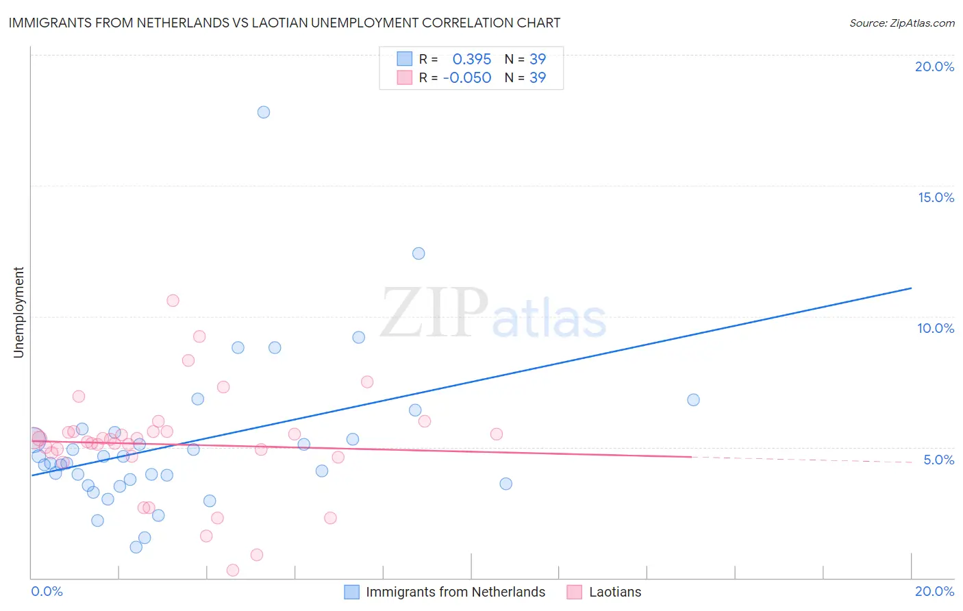 Immigrants from Netherlands vs Laotian Unemployment