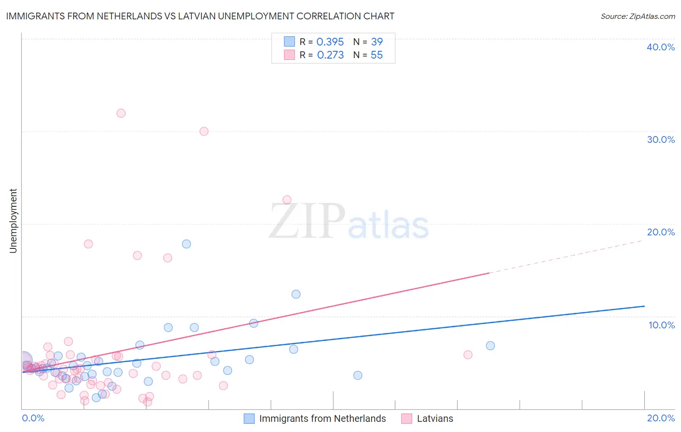 Immigrants from Netherlands vs Latvian Unemployment