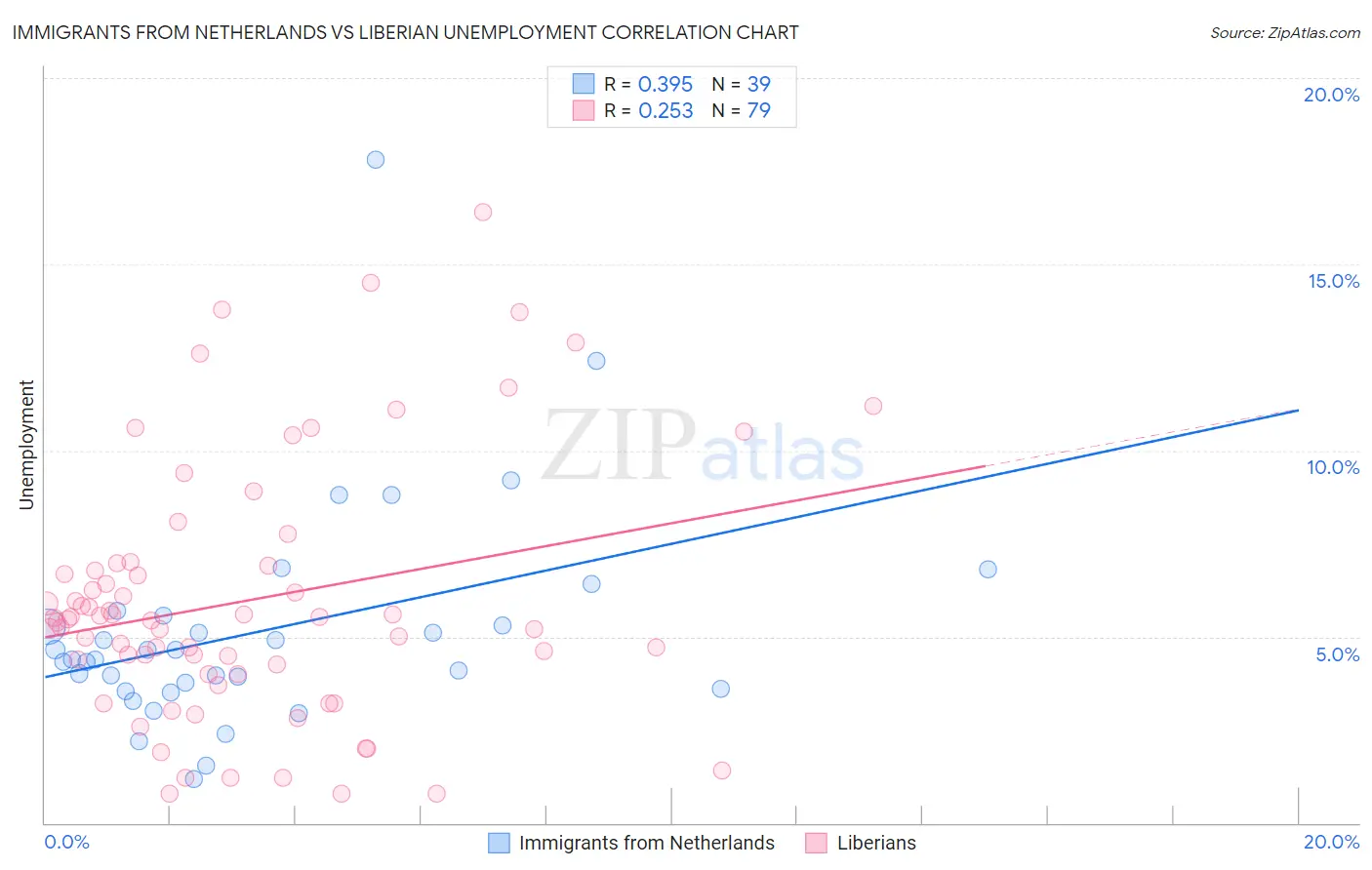 Immigrants from Netherlands vs Liberian Unemployment