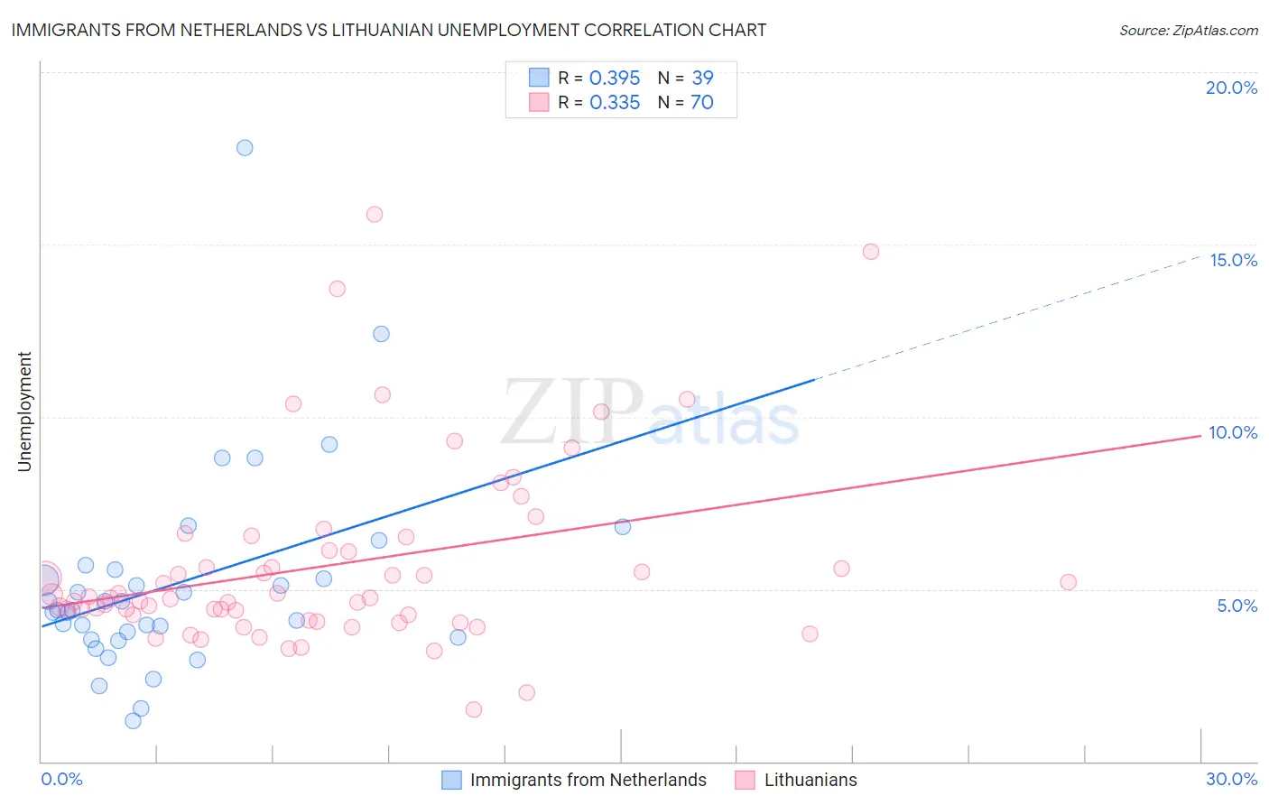 Immigrants from Netherlands vs Lithuanian Unemployment