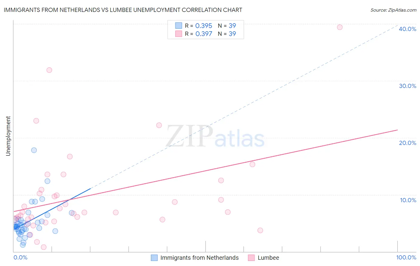 Immigrants from Netherlands vs Lumbee Unemployment