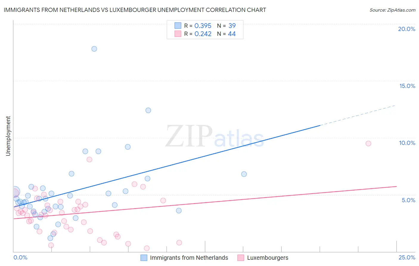 Immigrants from Netherlands vs Luxembourger Unemployment