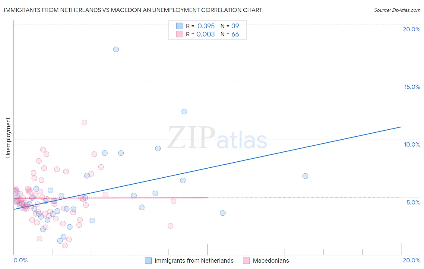 Immigrants from Netherlands vs Macedonian Unemployment