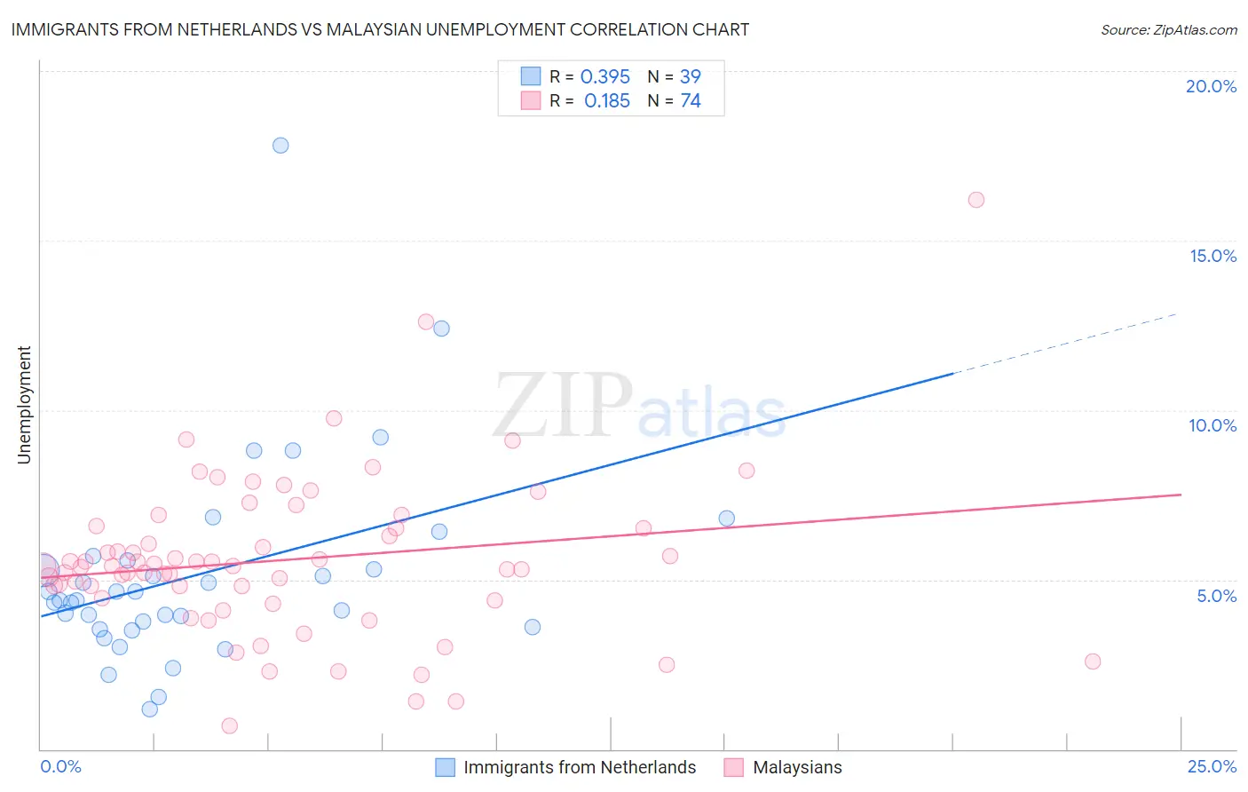 Immigrants from Netherlands vs Malaysian Unemployment