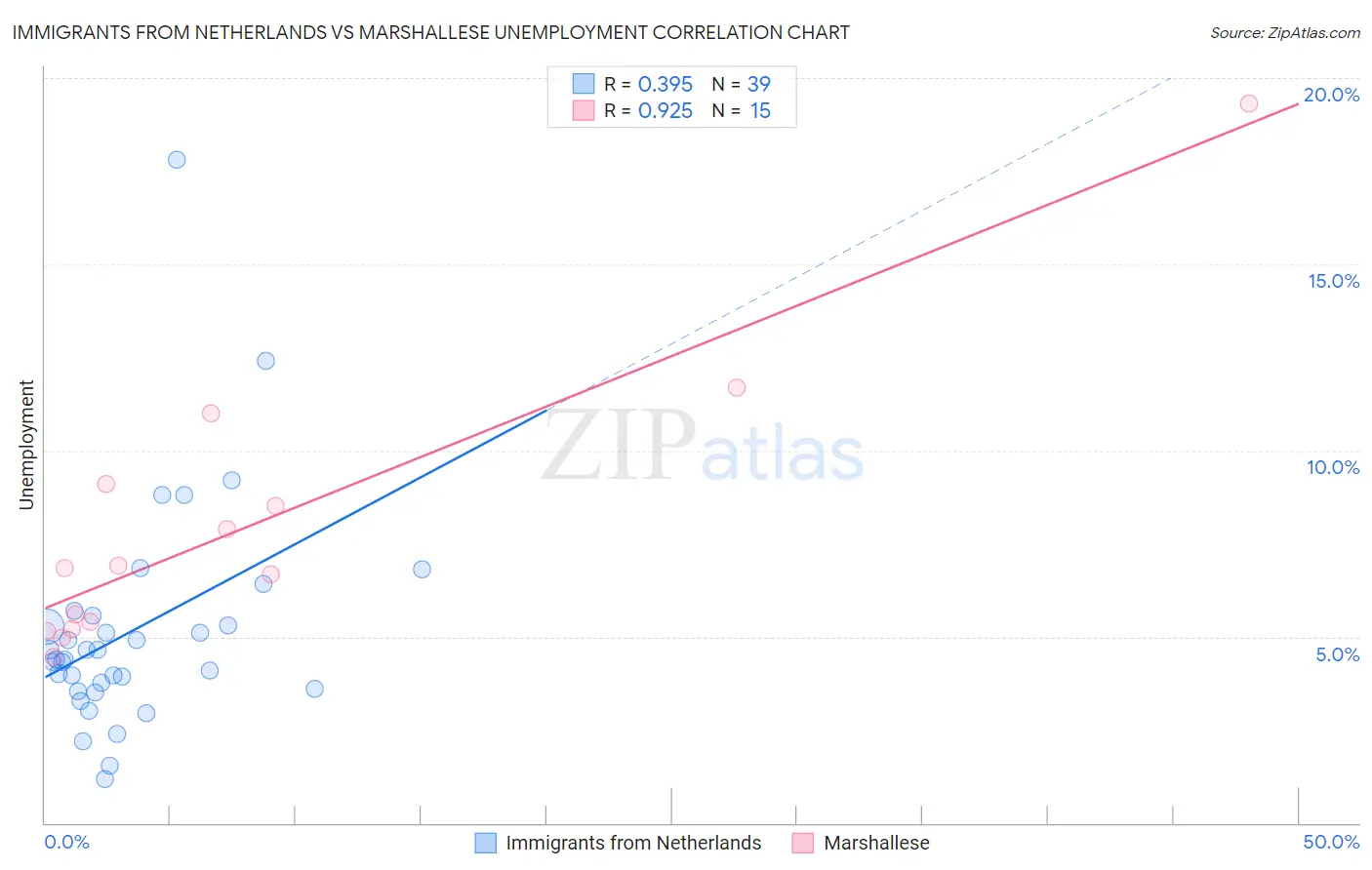Immigrants from Netherlands vs Marshallese Unemployment