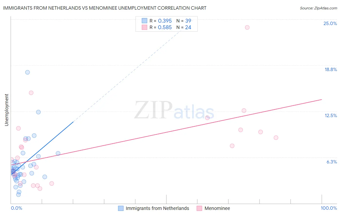 Immigrants from Netherlands vs Menominee Unemployment