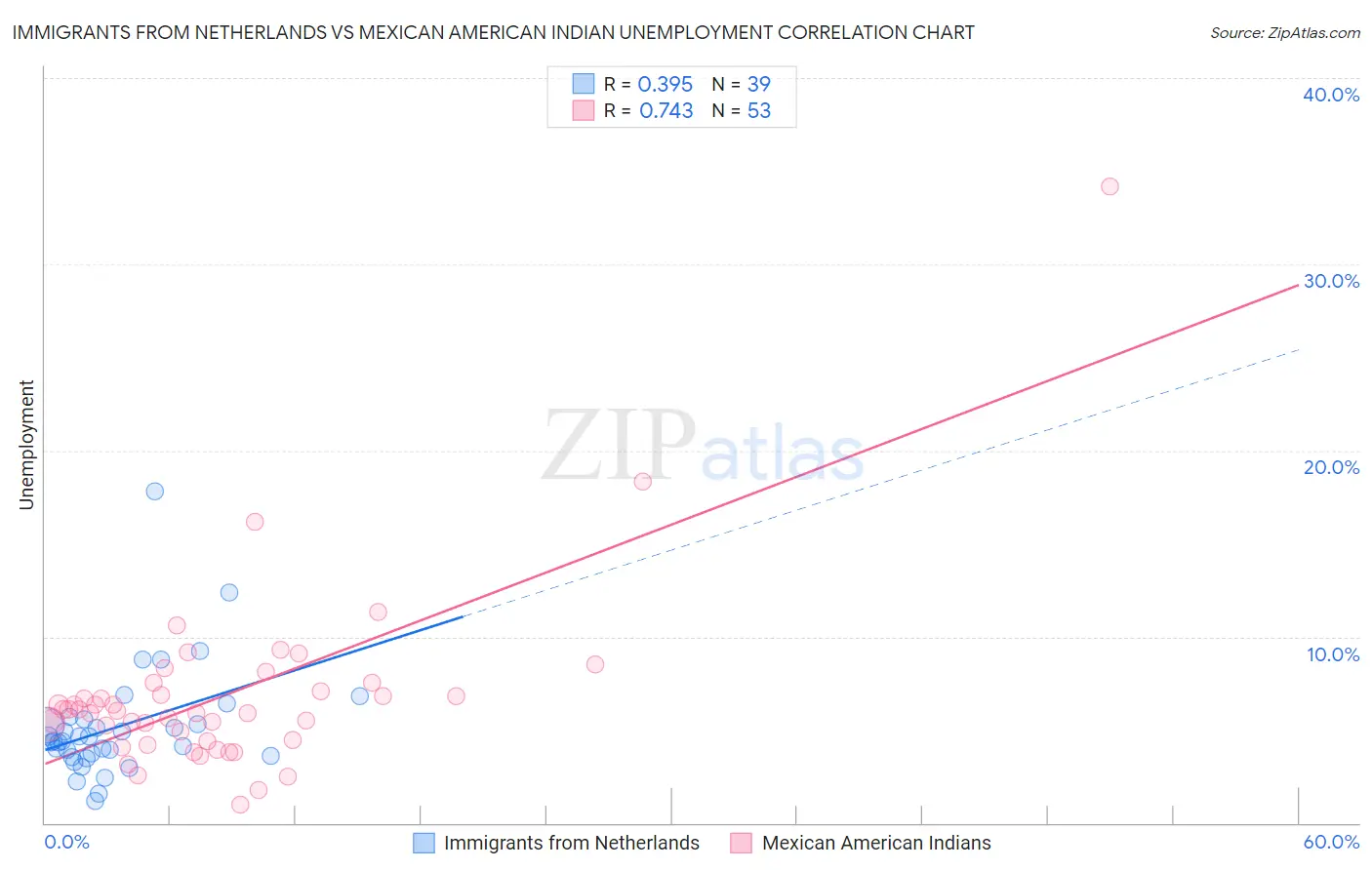 Immigrants from Netherlands vs Mexican American Indian Unemployment