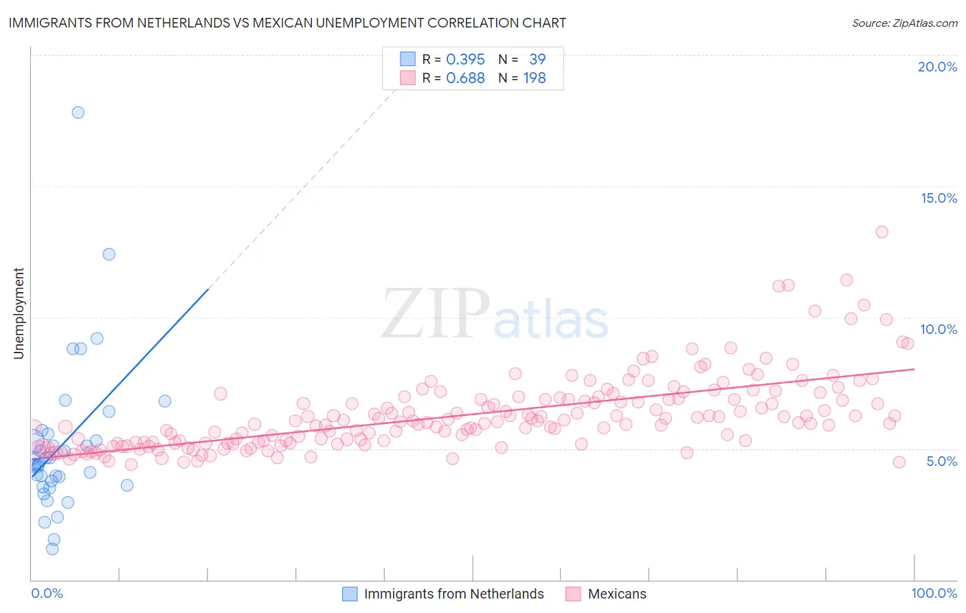 Immigrants from Netherlands vs Mexican Unemployment