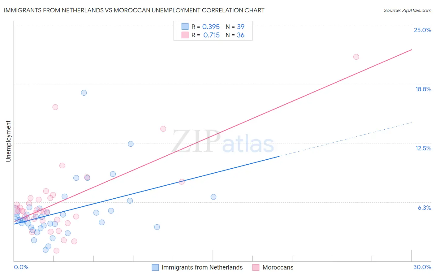 Immigrants from Netherlands vs Moroccan Unemployment
