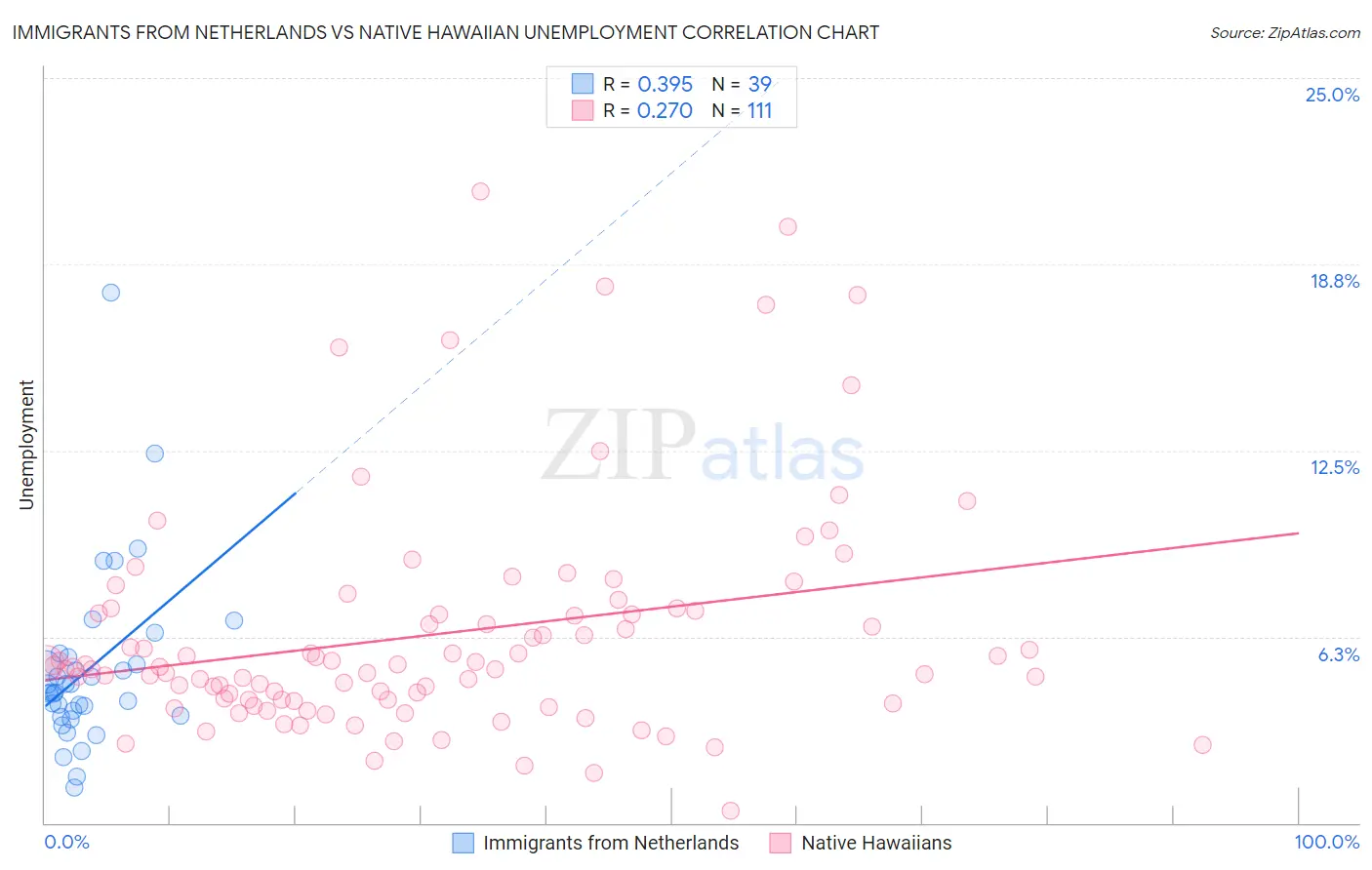 Immigrants from Netherlands vs Native Hawaiian Unemployment