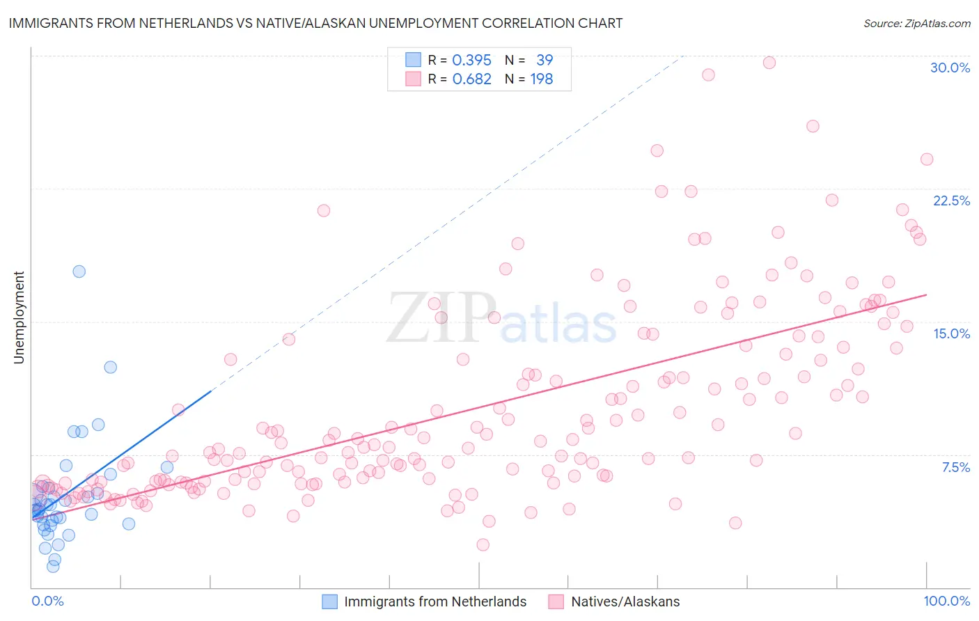 Immigrants from Netherlands vs Native/Alaskan Unemployment