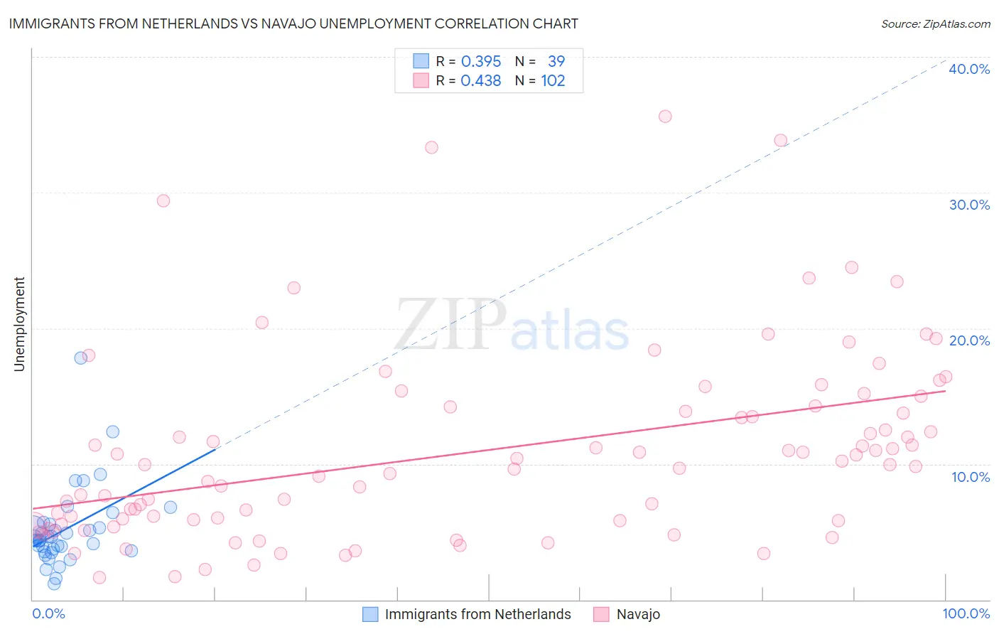 Immigrants from Netherlands vs Navajo Unemployment