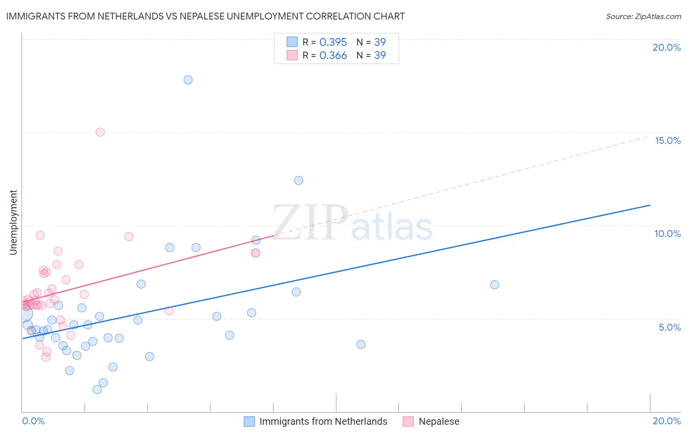 Immigrants from Netherlands vs Nepalese Unemployment