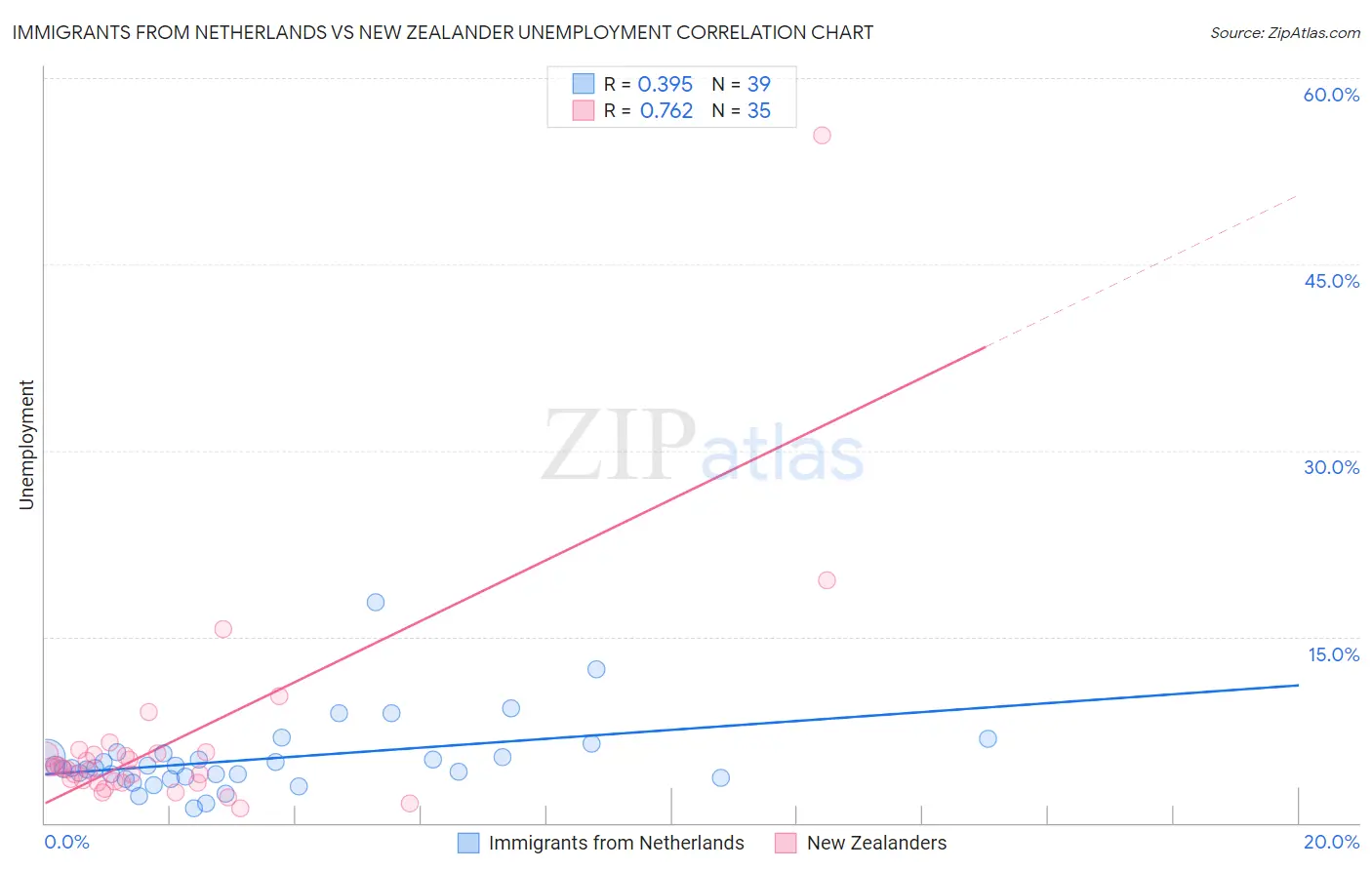 Immigrants from Netherlands vs New Zealander Unemployment