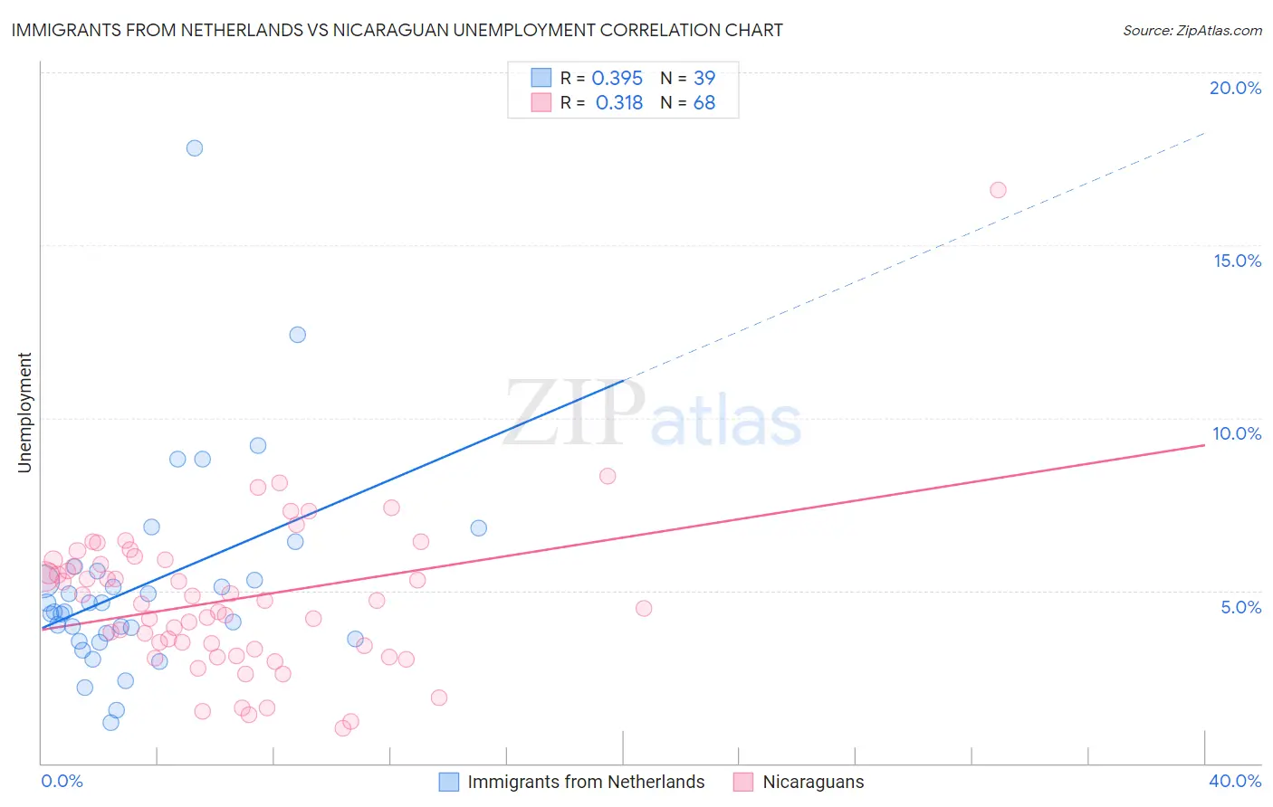 Immigrants from Netherlands vs Nicaraguan Unemployment
