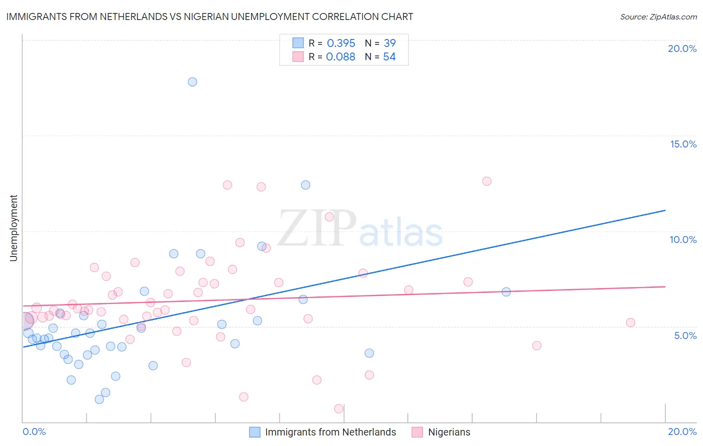 Immigrants from Netherlands vs Nigerian Unemployment