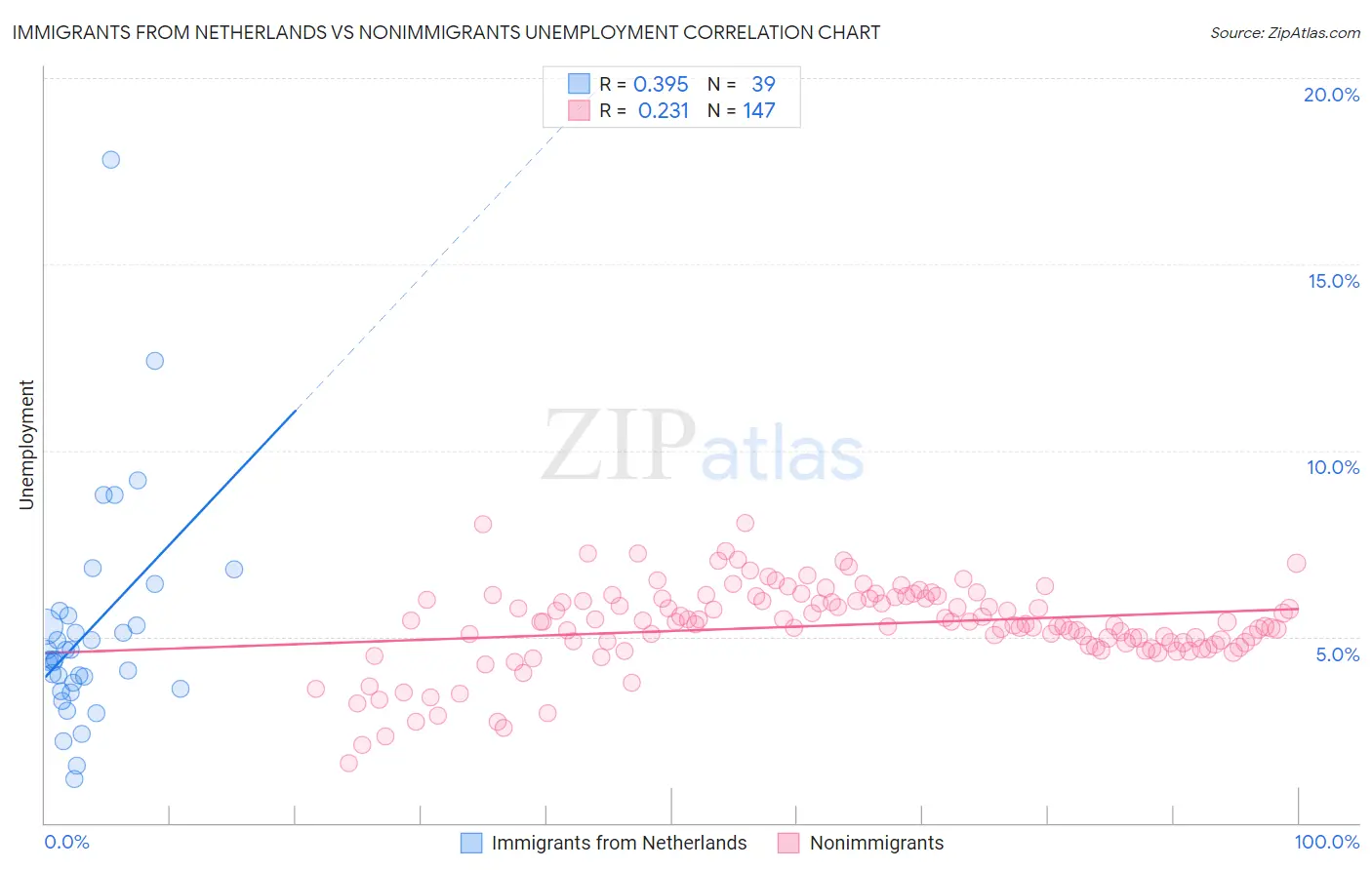 Immigrants from Netherlands vs Nonimmigrants Unemployment