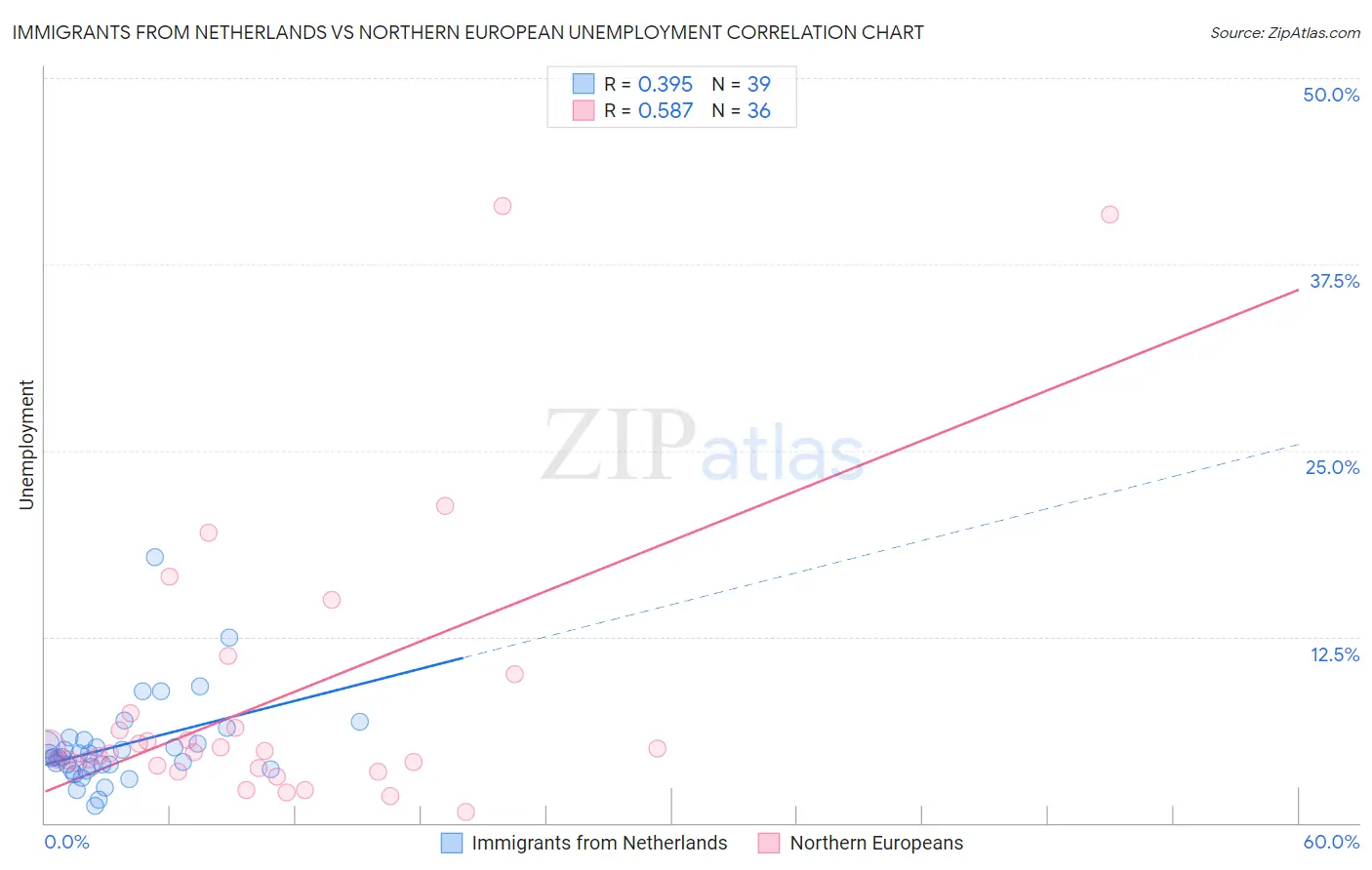 Immigrants from Netherlands vs Northern European Unemployment