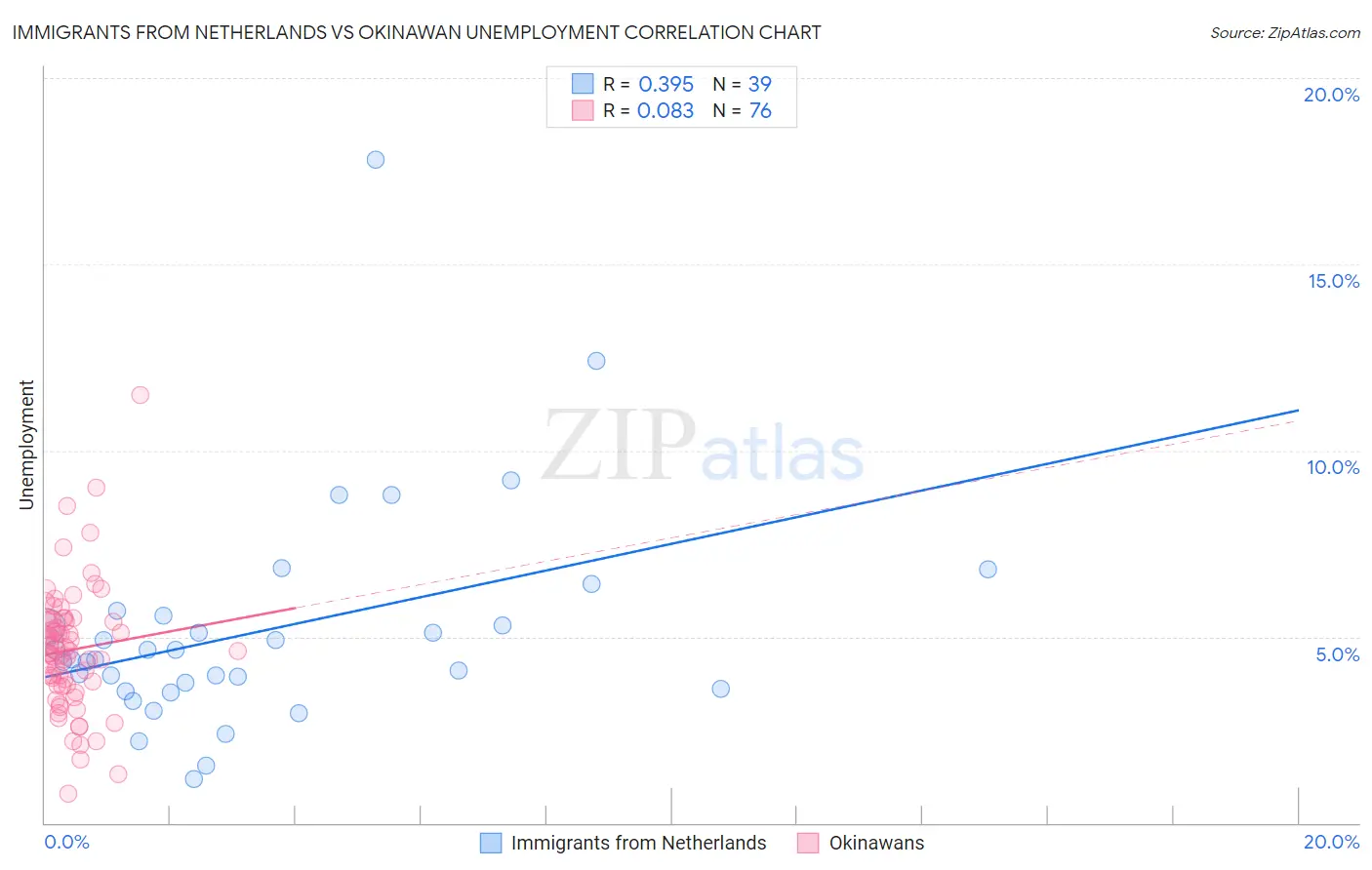 Immigrants from Netherlands vs Okinawan Unemployment