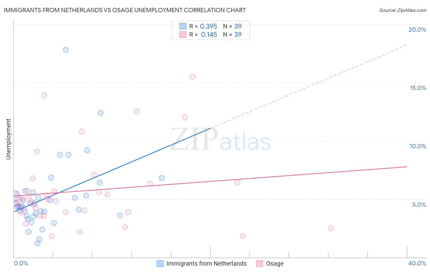 Immigrants from Netherlands vs Osage Unemployment