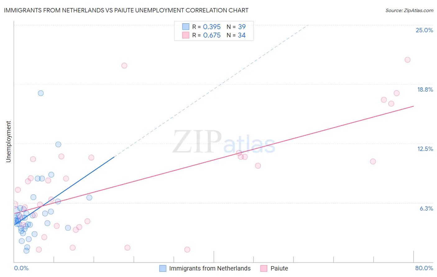 Immigrants from Netherlands vs Paiute Unemployment
