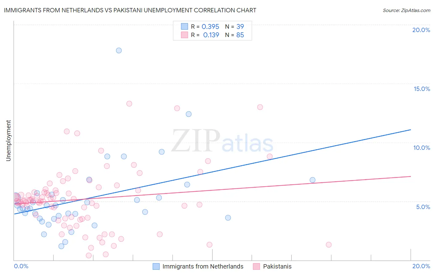 Immigrants from Netherlands vs Pakistani Unemployment