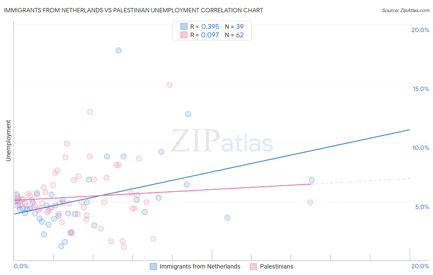 Immigrants from Netherlands vs Palestinian Unemployment