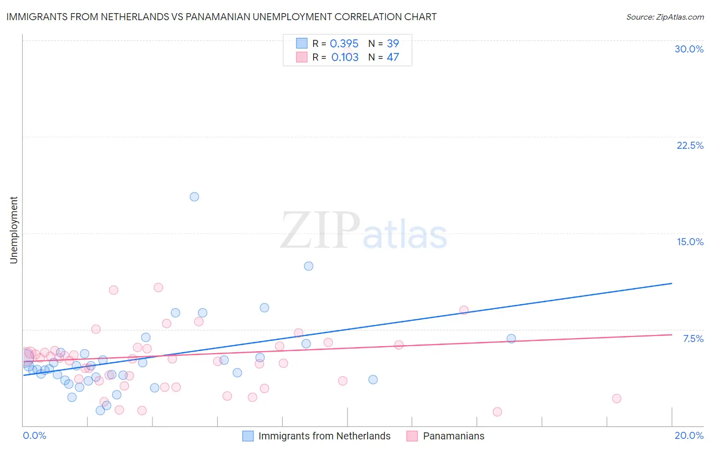 Immigrants from Netherlands vs Panamanian Unemployment
