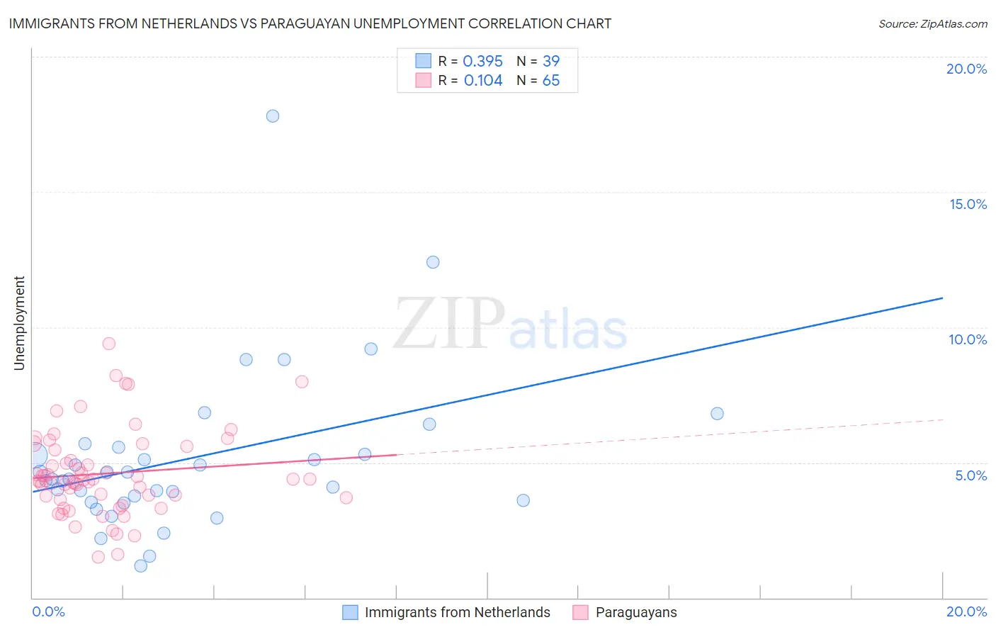 Immigrants from Netherlands vs Paraguayan Unemployment