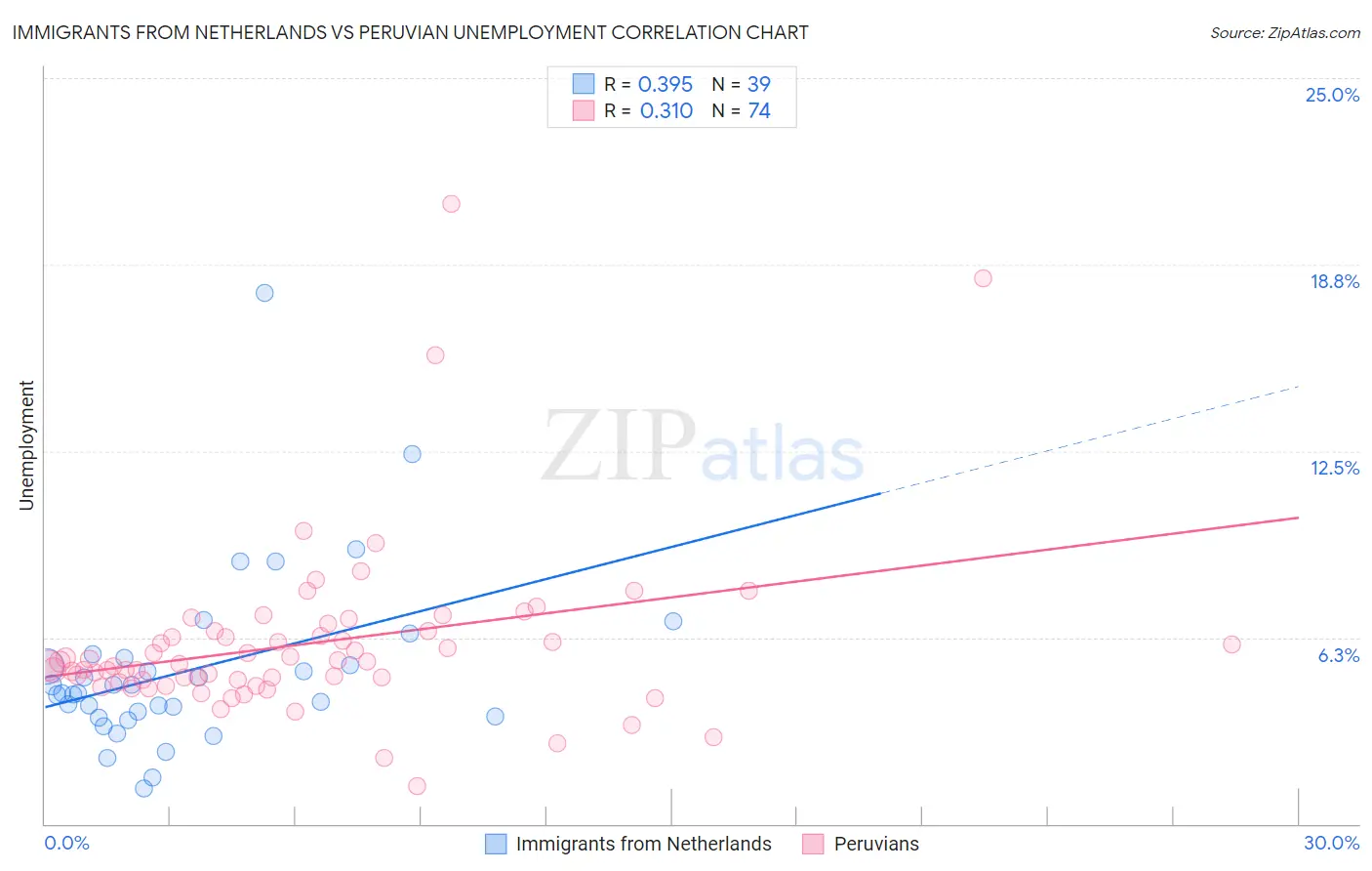 Immigrants from Netherlands vs Peruvian Unemployment