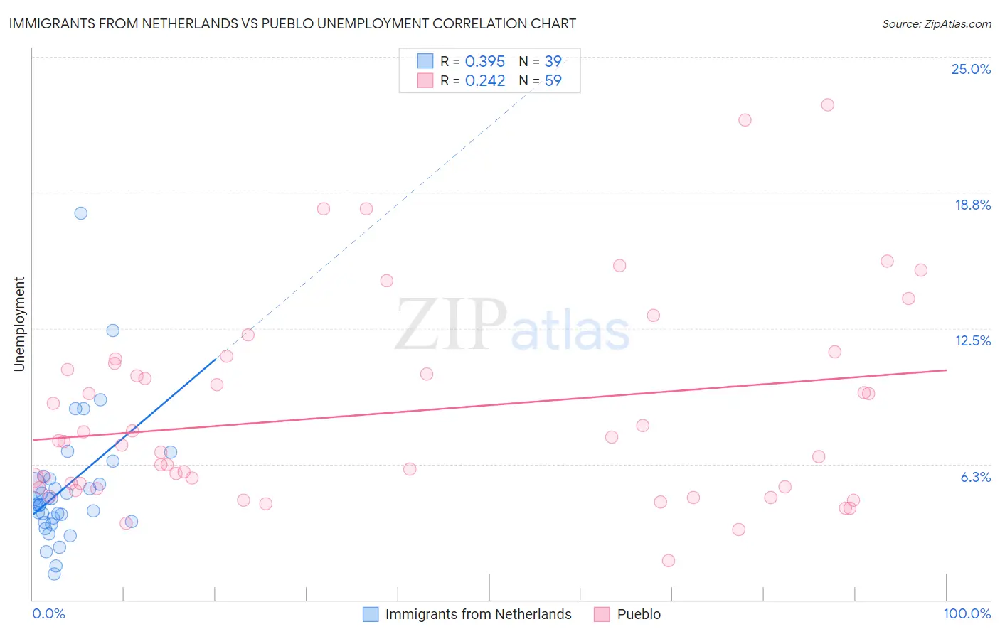 Immigrants from Netherlands vs Pueblo Unemployment