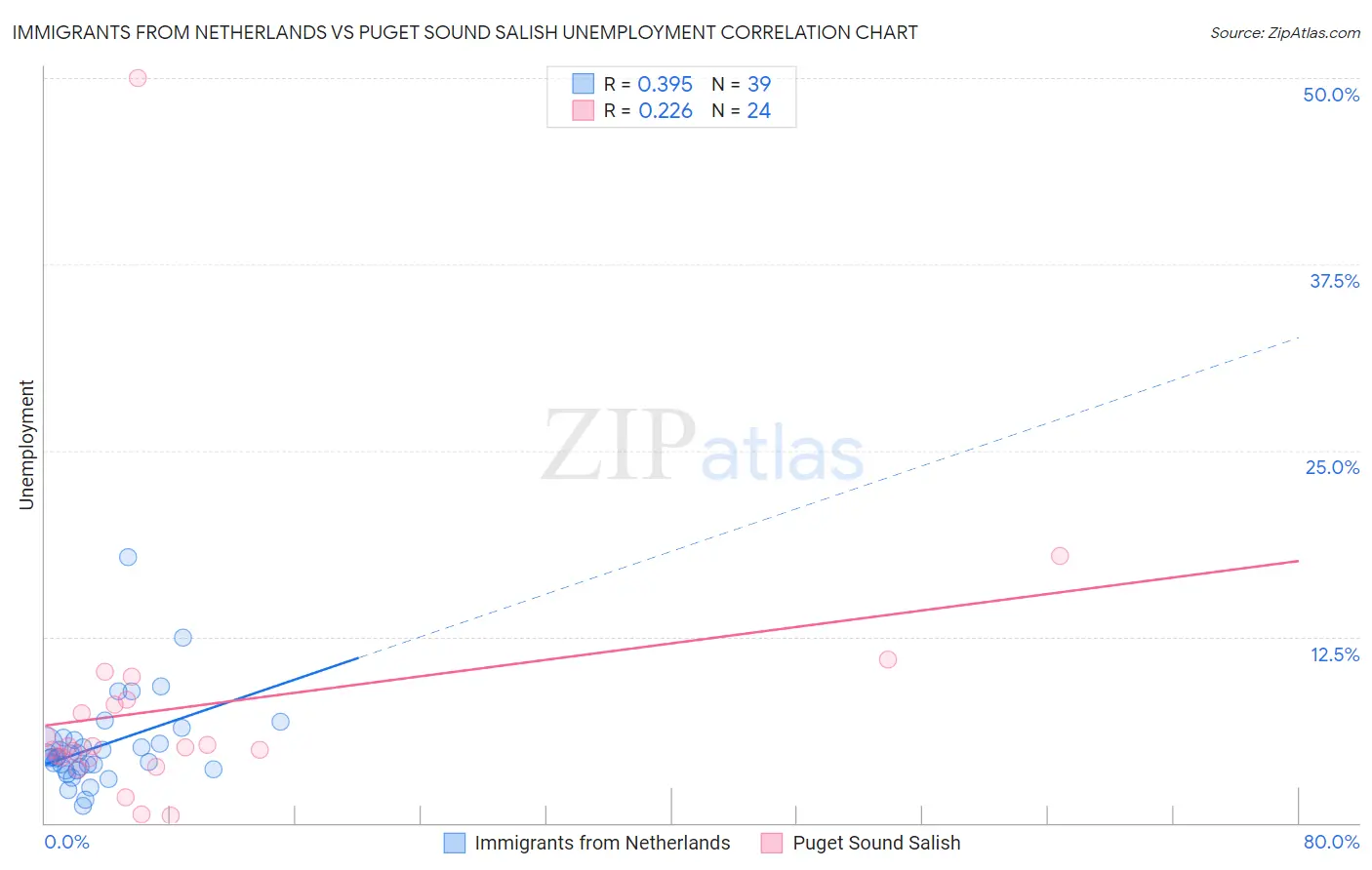 Immigrants from Netherlands vs Puget Sound Salish Unemployment