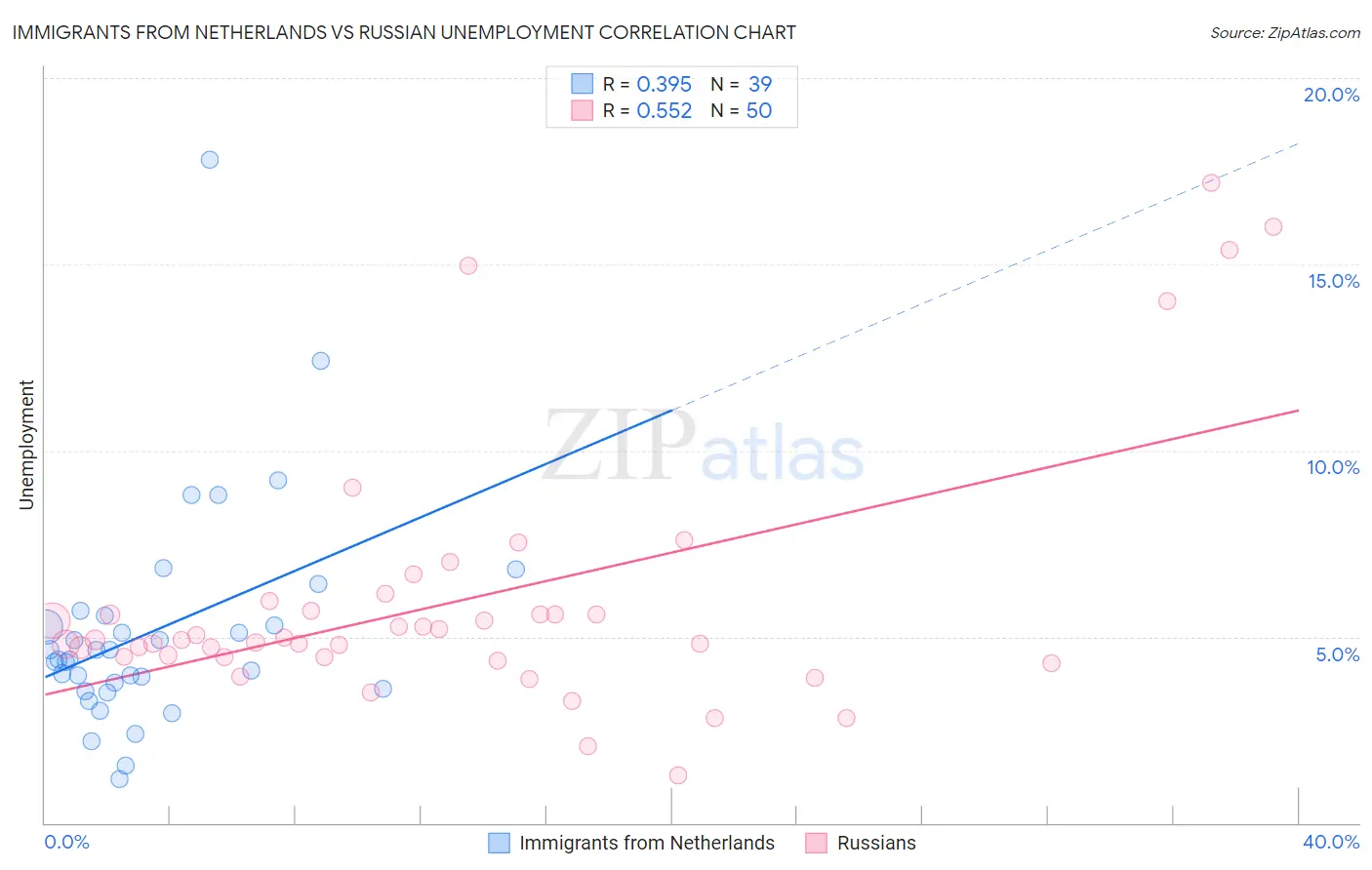 Immigrants from Netherlands vs Russian Unemployment