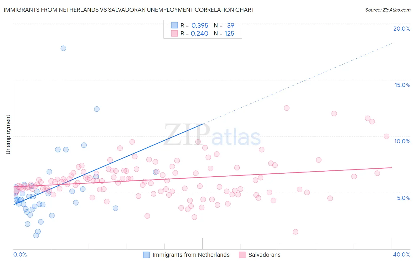Immigrants from Netherlands vs Salvadoran Unemployment