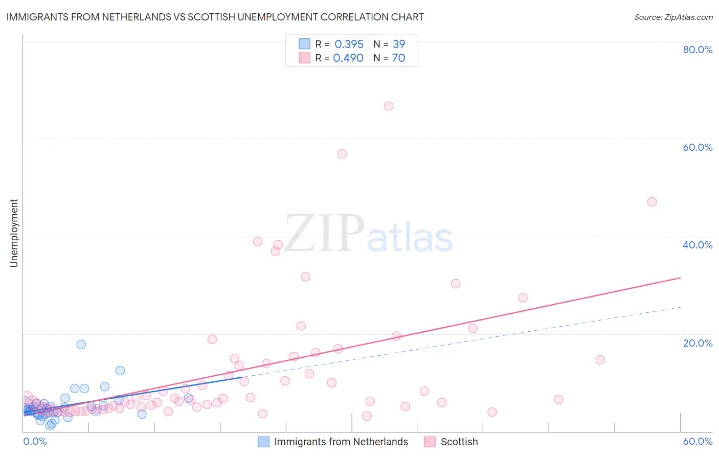 Immigrants from Netherlands vs Scottish Unemployment