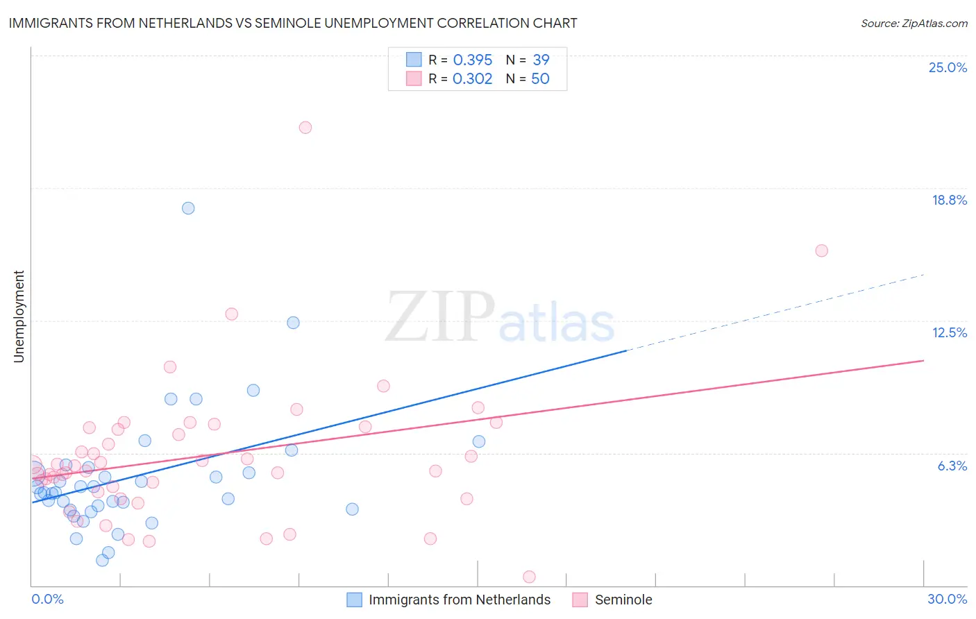 Immigrants from Netherlands vs Seminole Unemployment