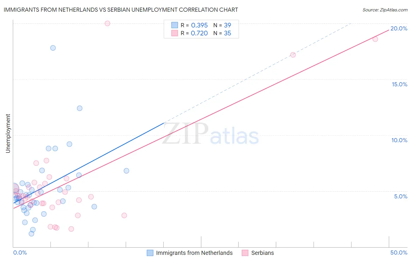 Immigrants from Netherlands vs Serbian Unemployment