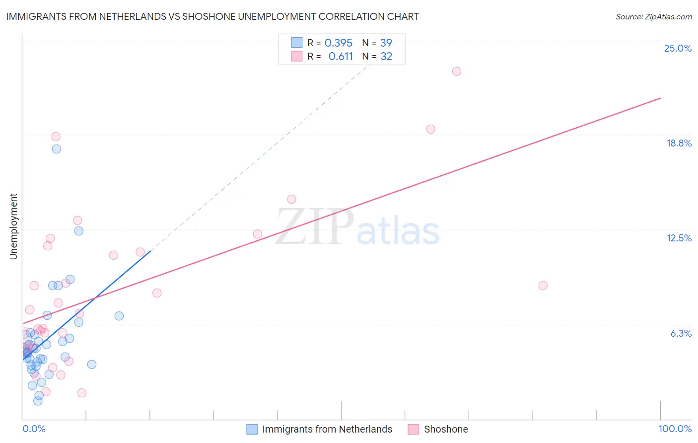 Immigrants from Netherlands vs Shoshone Unemployment