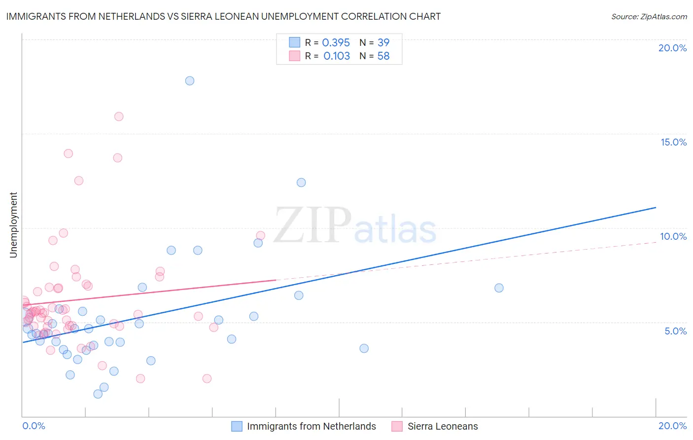 Immigrants from Netherlands vs Sierra Leonean Unemployment