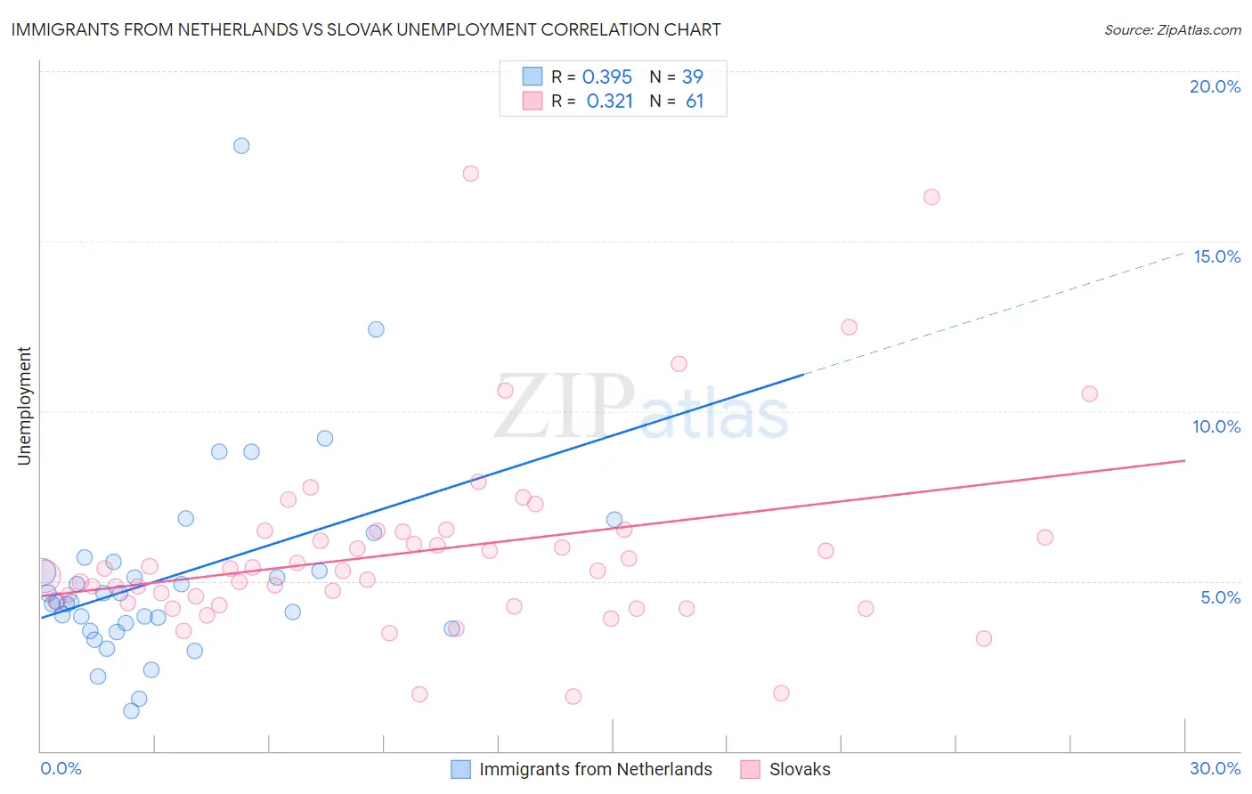 Immigrants from Netherlands vs Slovak Unemployment