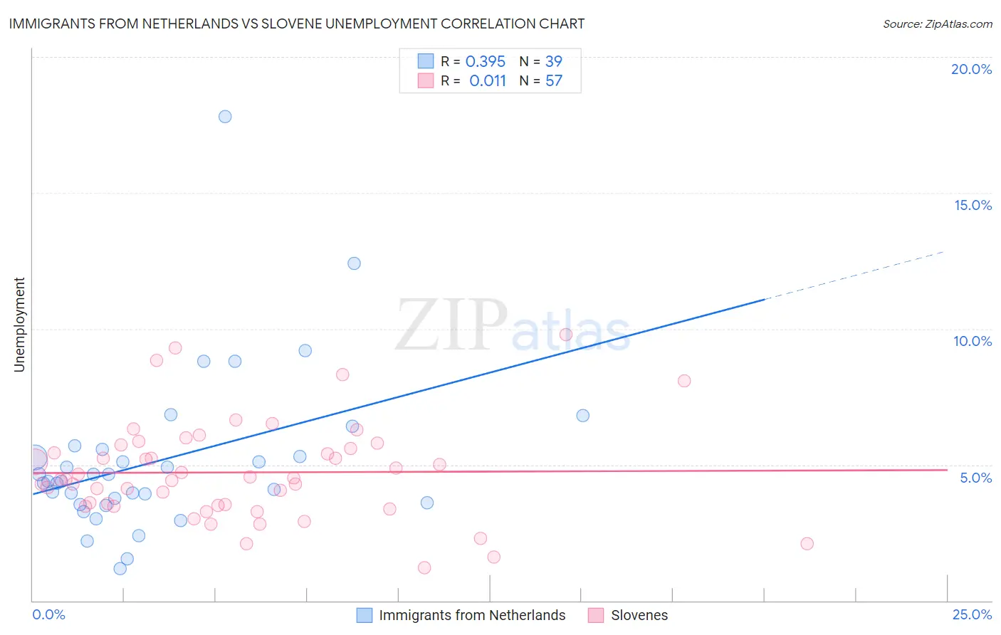 Immigrants from Netherlands vs Slovene Unemployment