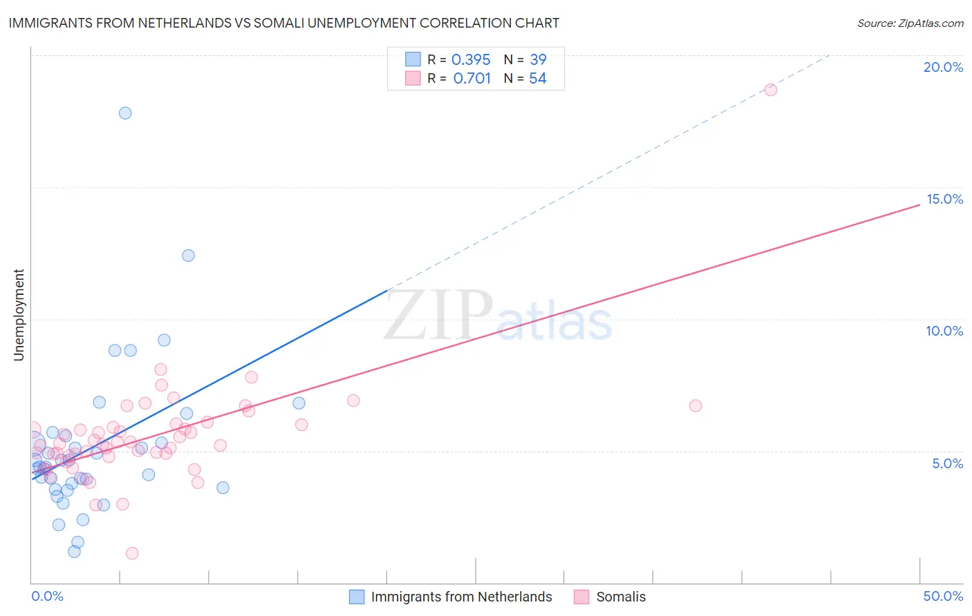 Immigrants from Netherlands vs Somali Unemployment