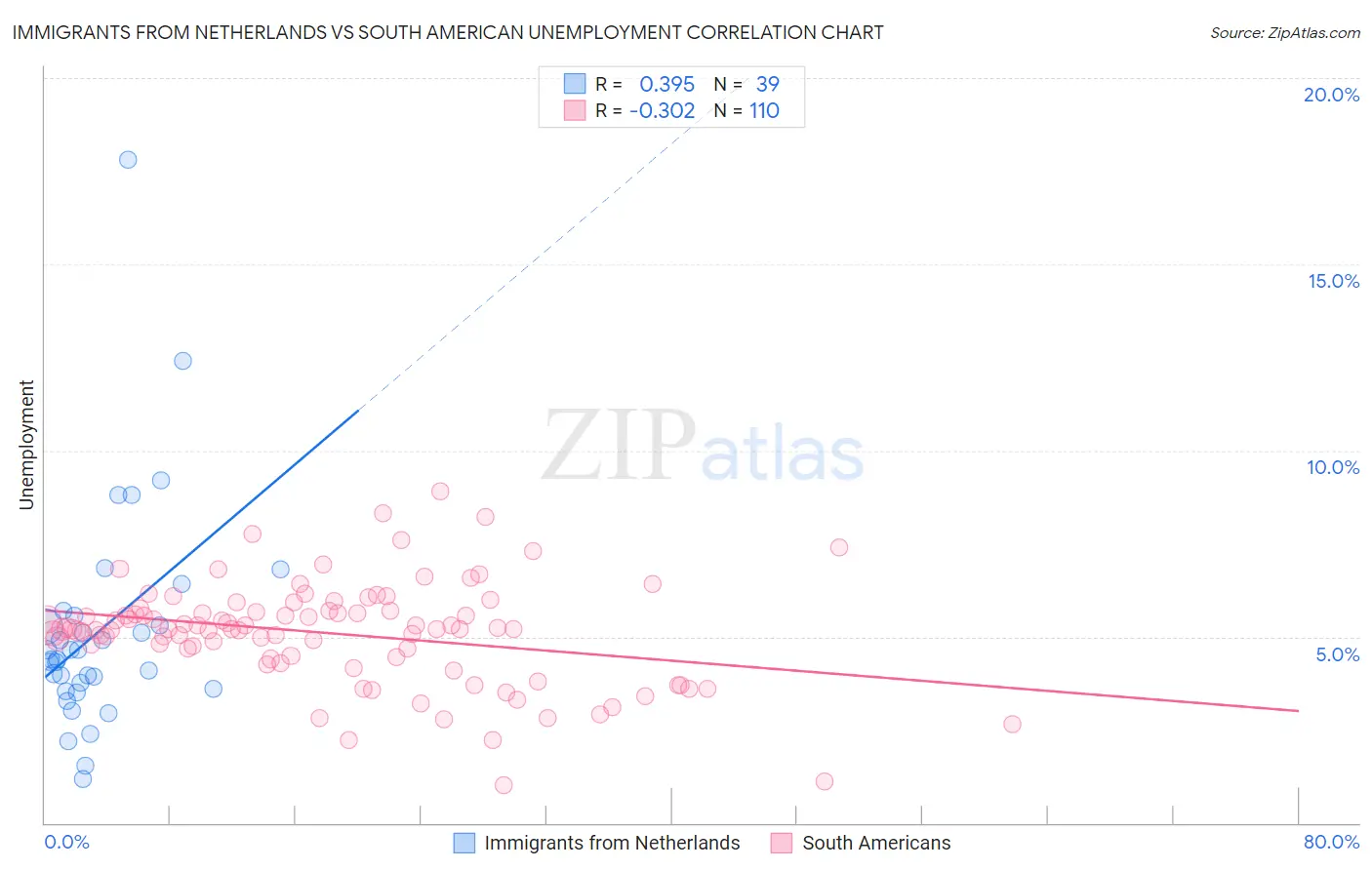 Immigrants from Netherlands vs South American Unemployment