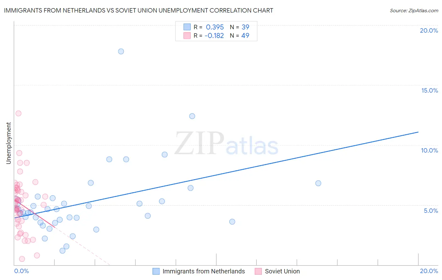 Immigrants from Netherlands vs Soviet Union Unemployment