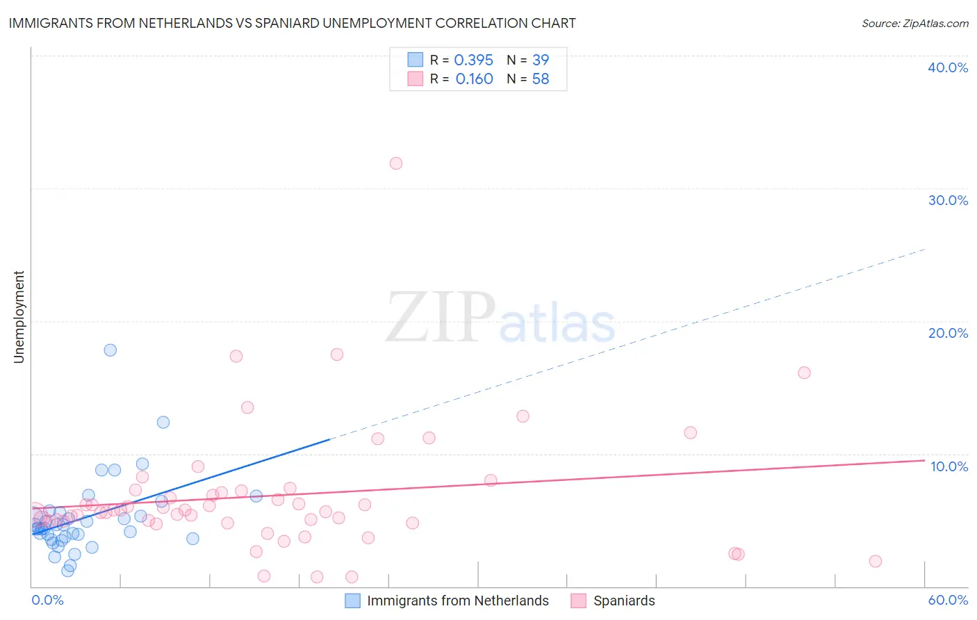 Immigrants from Netherlands vs Spaniard Unemployment
